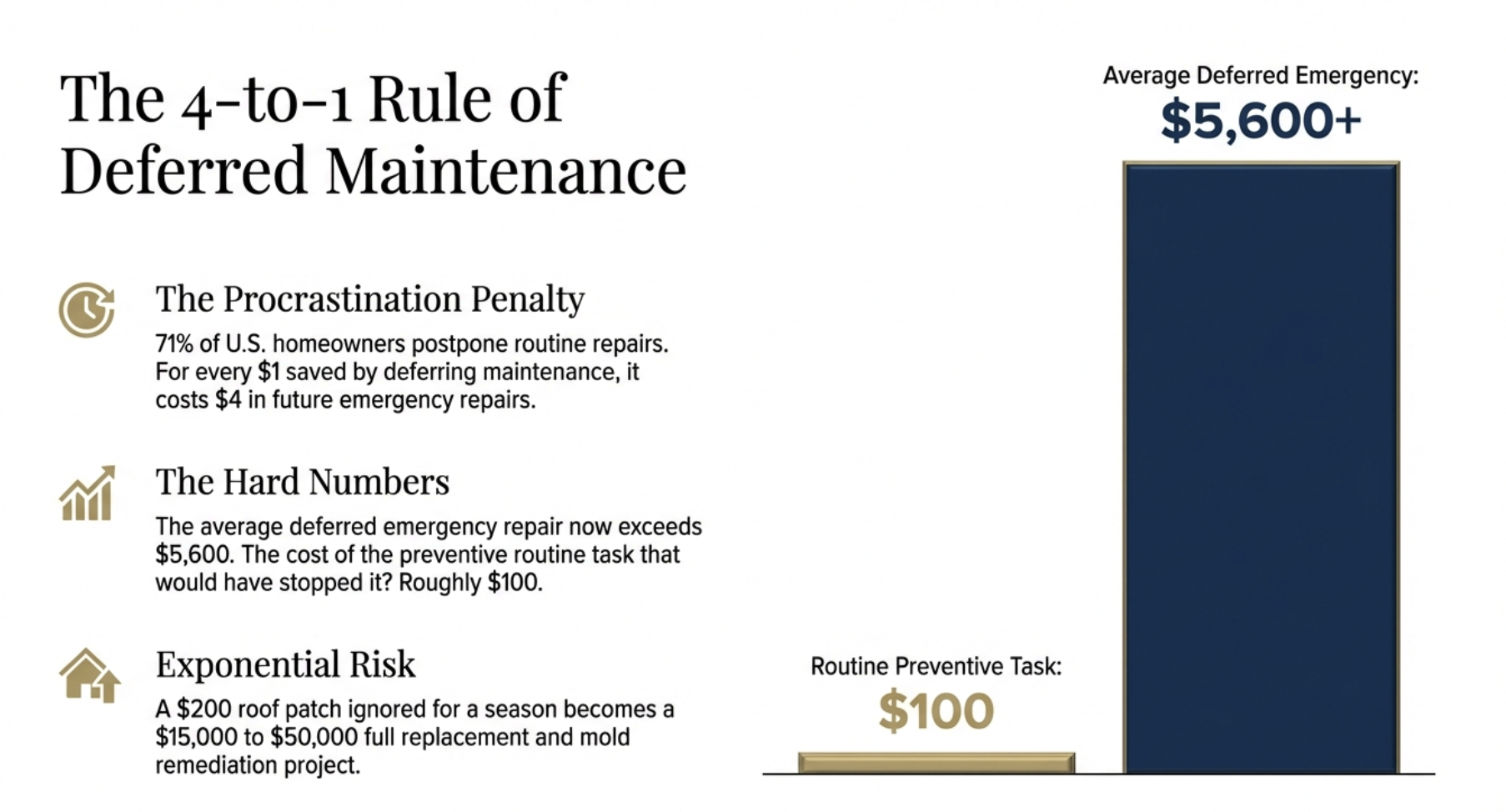 4 to 1 rule of deferred maintenance